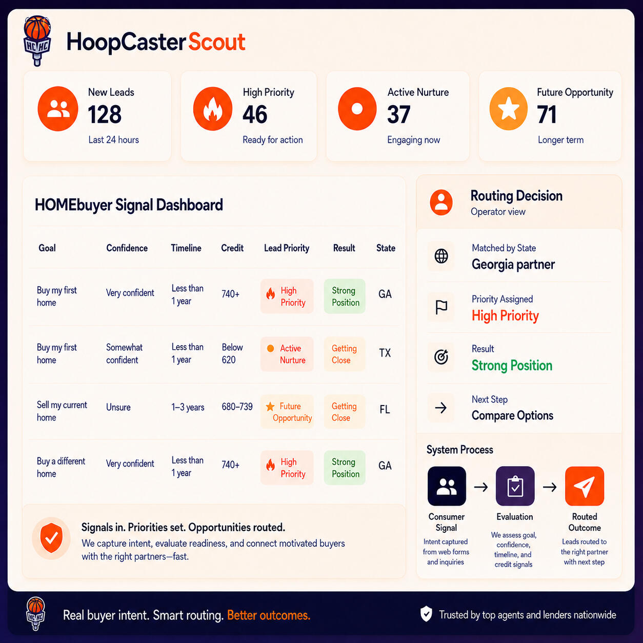 HoopCasters HOMEbuyer signal dashboard showing mortgage readiness, lead priority, buyer intent, state-based routing, and partner follow-up decisions